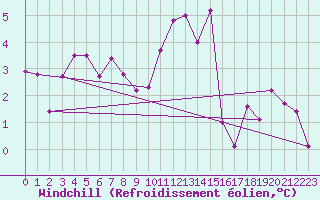 Courbe du refroidissement olien pour Grenoble/agglo Le Versoud (38)