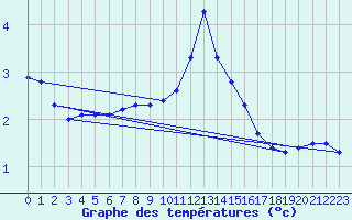 Courbe de tempratures pour Fishbach