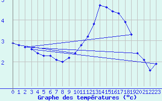 Courbe de tempratures pour Baye (51)