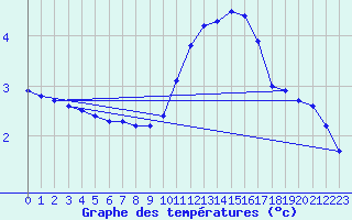 Courbe de tempratures pour Hestrud (59)