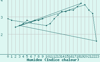 Courbe de l'humidex pour Liefrange (Lu)