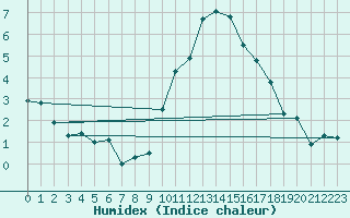 Courbe de l'humidex pour Nancy - Ochey (54)