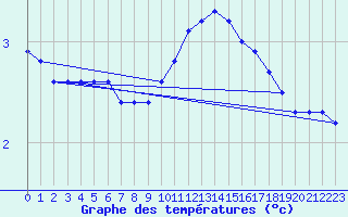 Courbe de tempratures pour Clermont de l