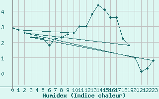 Courbe de l'humidex pour Crnomelj