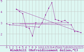 Courbe du refroidissement olien pour Hvide Sande