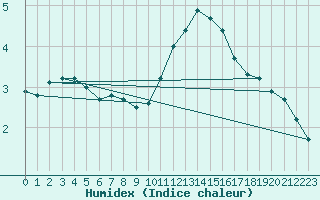 Courbe de l'humidex pour Plussin (42)