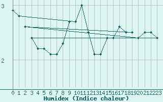 Courbe de l'humidex pour Josvafo