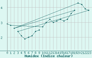 Courbe de l'humidex pour Turi