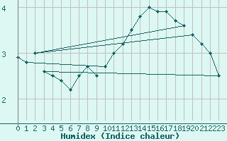 Courbe de l'humidex pour Salen-Reutenen