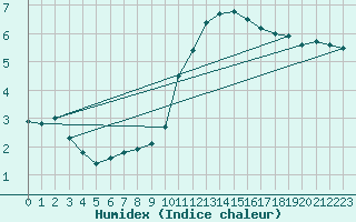 Courbe de l'humidex pour Essen