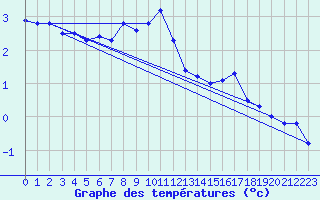Courbe de tempratures pour Moleson (Sw)