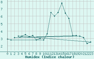 Courbe de l'humidex pour Ploudalmezeau (29)