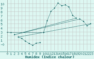 Courbe de l'humidex pour Saint-Ciers-sur-Gironde (33)