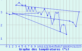 Courbe de tempratures pour Rost Flyplass