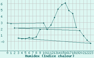 Courbe de l'humidex pour Ambrieu (01)