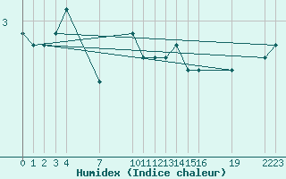 Courbe de l'humidex pour Mont-Rigi (Be)