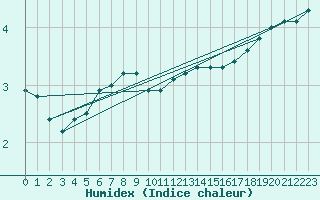 Courbe de l'humidex pour Norderney