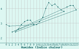 Courbe de l'humidex pour Dolembreux (Be)