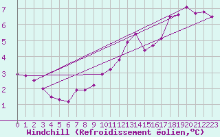 Courbe du refroidissement olien pour Uccle