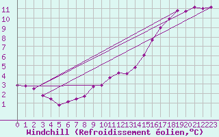 Courbe du refroidissement olien pour Munte (Be)