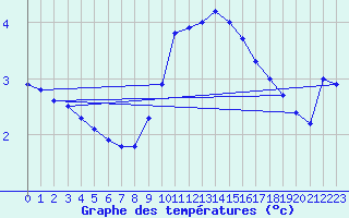 Courbe de tempratures pour Neuhutten-Spessart