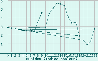 Courbe de l'humidex pour Liperi Tuiskavanluoto