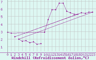 Courbe du refroidissement olien pour Charleroi (Be)