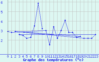 Courbe de tempratures pour Chasseral (Sw)