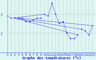 Courbe de tempratures pour Hvide Sande