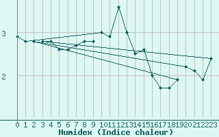 Courbe de l'humidex pour Hvide Sande