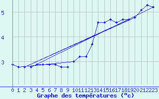 Courbe de tempratures pour Charleville-Mzires (08)