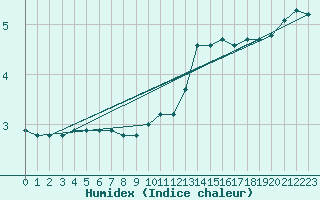 Courbe de l'humidex pour Charleville-Mzires (08)