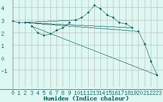 Courbe de l'humidex pour Feldkirch