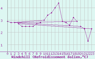 Courbe du refroidissement olien pour Kleine-Brogel (Be)