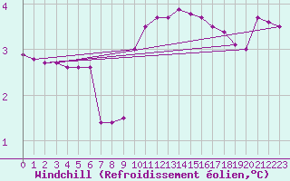 Courbe du refroidissement olien pour Ostroleka