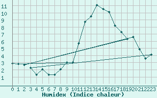 Courbe de l'humidex pour Le Bourget (93)