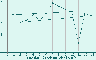 Courbe de l'humidex pour Kasprowy Wierch