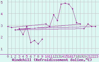Courbe du refroidissement olien pour Gourdon (46)