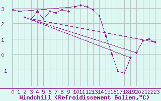 Courbe du refroidissement olien pour Svratouch