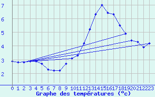 Courbe de tempratures pour La Beaume (05)