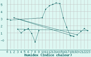 Courbe de l'humidex pour Colmar (68)