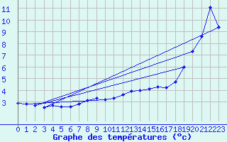 Courbe de tempratures pour Egolzwil