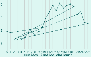 Courbe de l'humidex pour Jan (Esp)