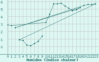 Courbe de l'humidex pour Diepholz