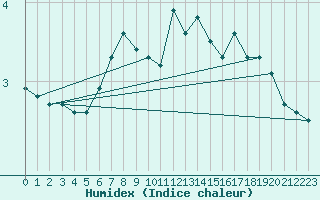 Courbe de l'humidex pour Blahammaren