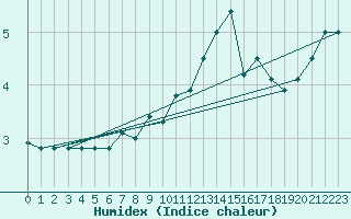 Courbe de l'humidex pour Emden-Koenigspolder