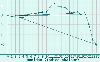 Courbe de l'humidex pour Holzkirchen