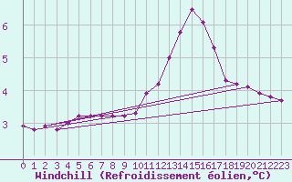 Courbe du refroidissement olien pour Priay (01)