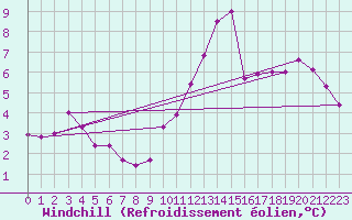 Courbe du refroidissement olien pour Angers-Beaucouz (49)