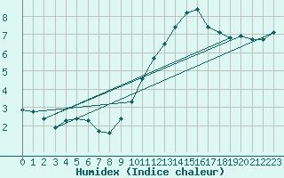 Courbe de l'humidex pour Brion (38)